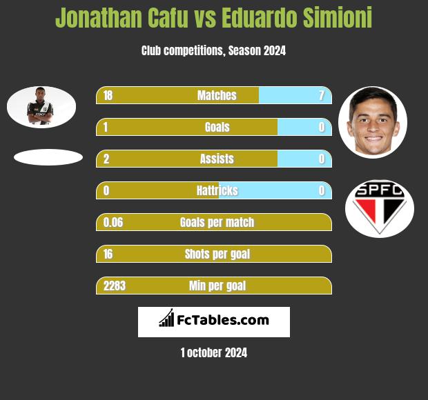 Jonathan Cafu vs Eduardo Simioni h2h player stats