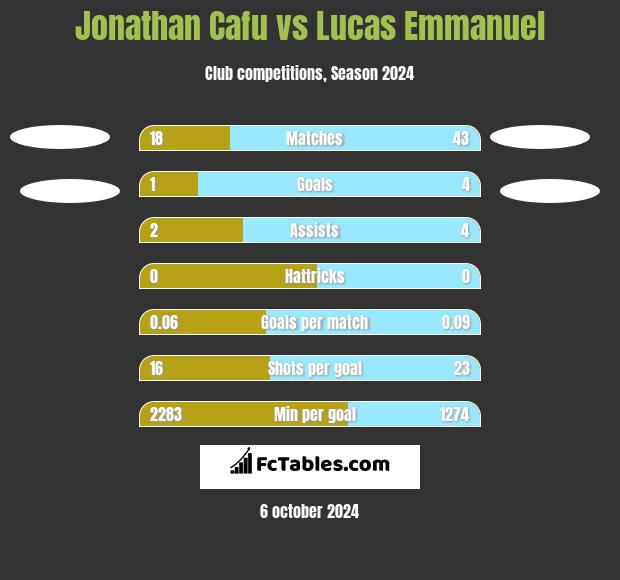 Jonathan Cafu vs Lucas Emmanuel h2h player stats