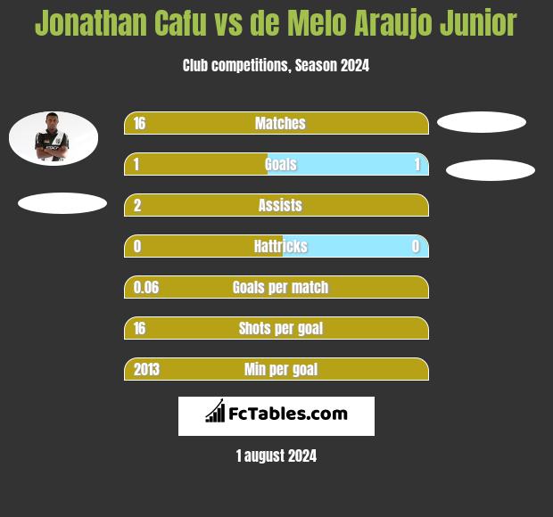 Jonathan Cafu vs de Melo Araujo Junior h2h player stats