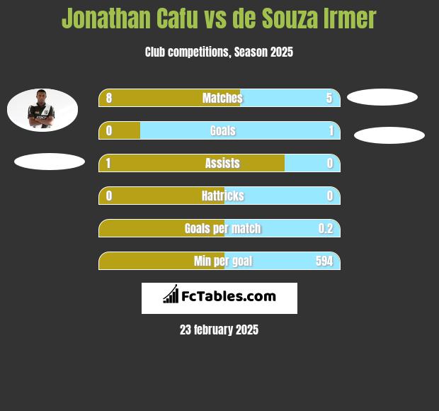 Jonathan Cafu vs de Souza Irmer h2h player stats