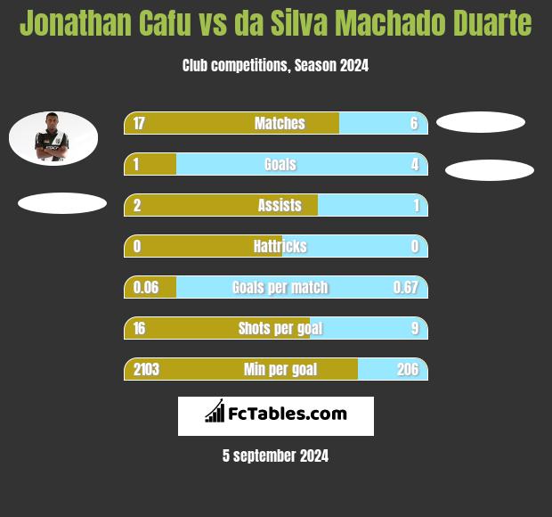 Jonathan Cafu vs da Silva Machado Duarte h2h player stats