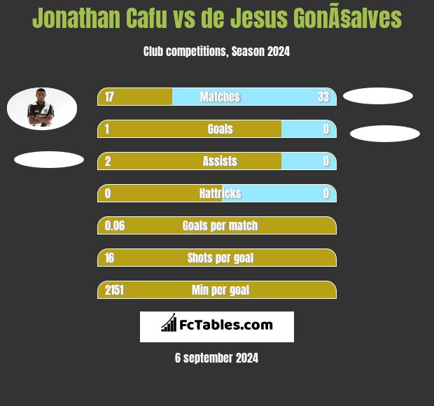 Jonathan Cafu vs de Jesus GonÃ§alves h2h player stats