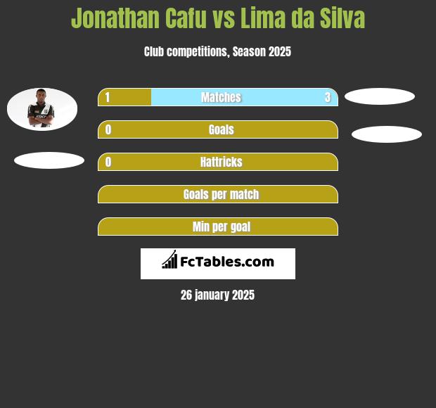 Jonathan Cafu vs Lima da Silva h2h player stats