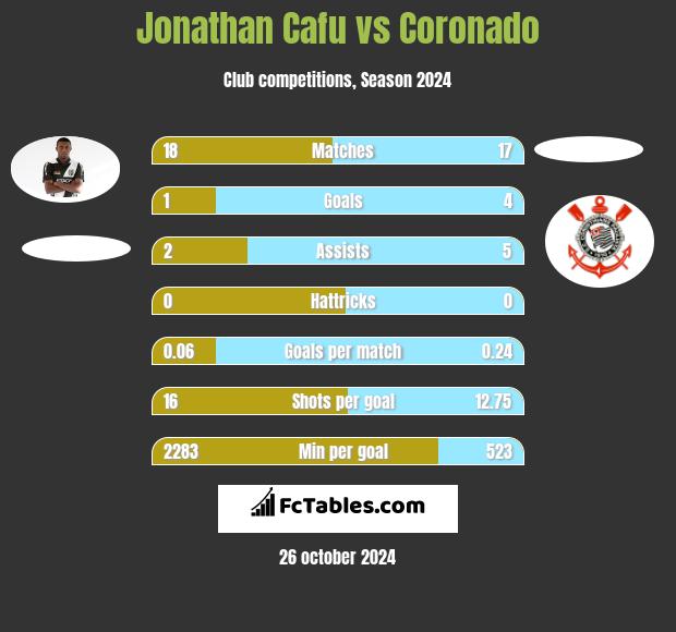 Jonathan Cafu vs Coronado h2h player stats