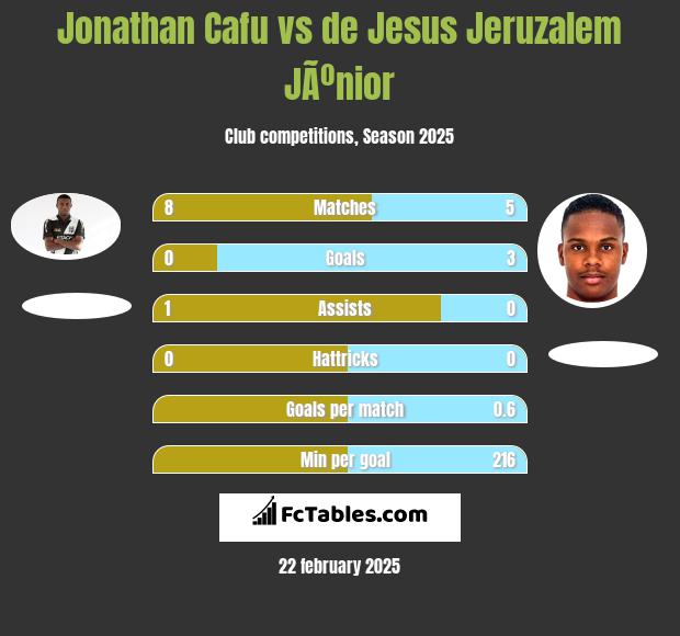 Jonathan Cafu vs de Jesus Jeruzalem JÃºnior h2h player stats