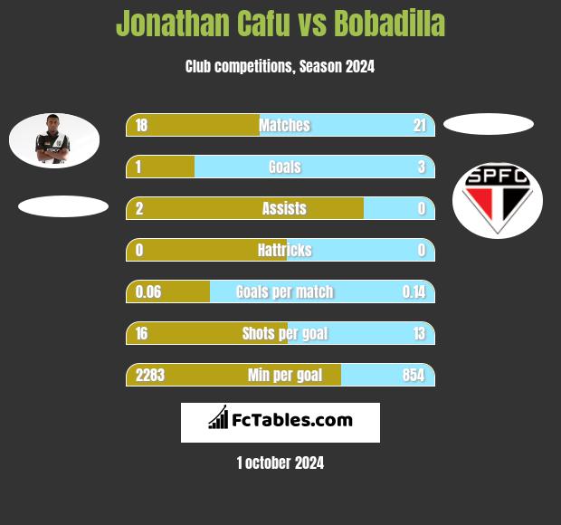 Jonathan Cafu vs Bobadilla h2h player stats