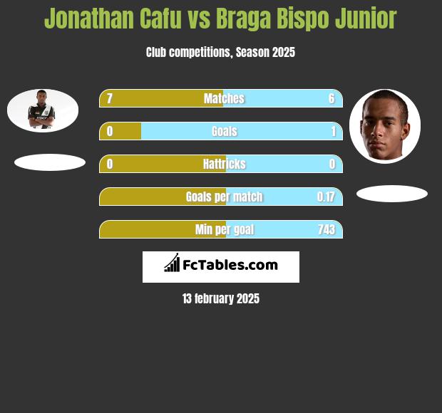 Jonathan Cafu vs Braga Bispo Junior h2h player stats