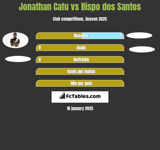 Jonathan Cafu vs Bispo dos Santos h2h player stats