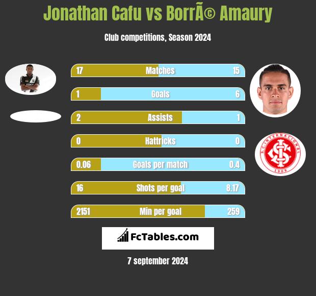 Jonathan Cafu vs BorrÃ© Amaury h2h player stats