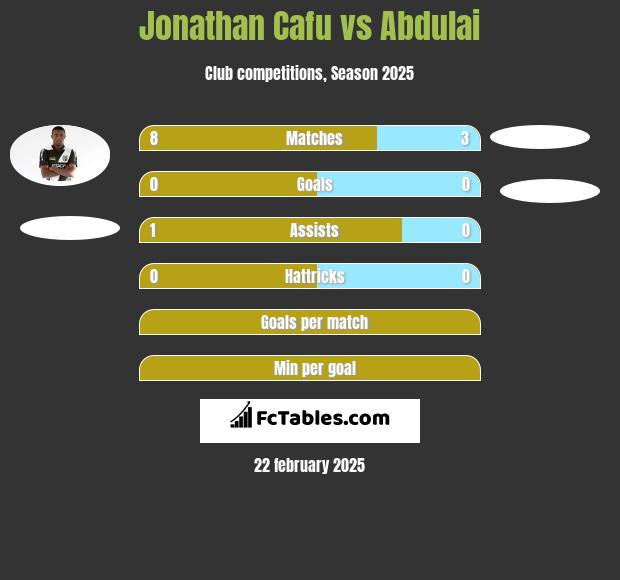 Jonathan Cafu vs Abdulai h2h player stats