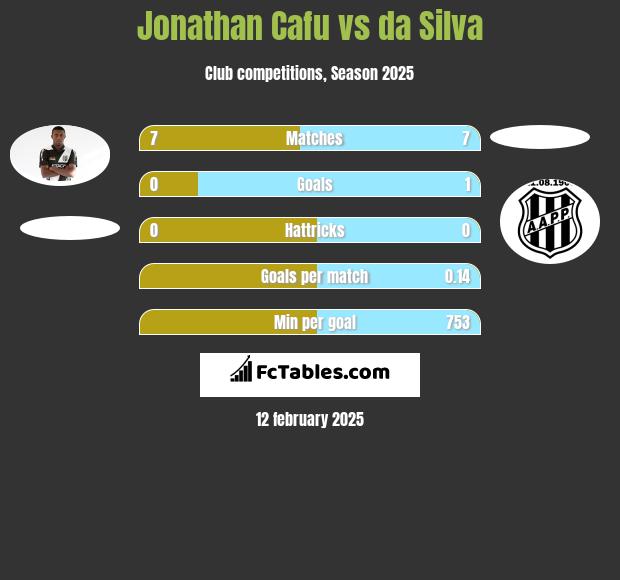 Jonathan Cafu vs da Silva h2h player stats