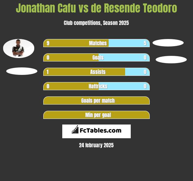 Jonathan Cafu vs de Resende Teodoro h2h player stats