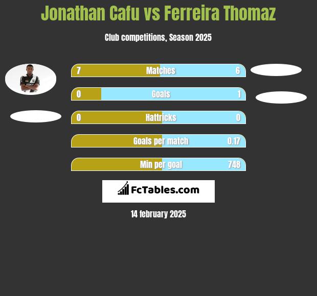 Jonathan Cafu vs Ferreira Thomaz h2h player stats