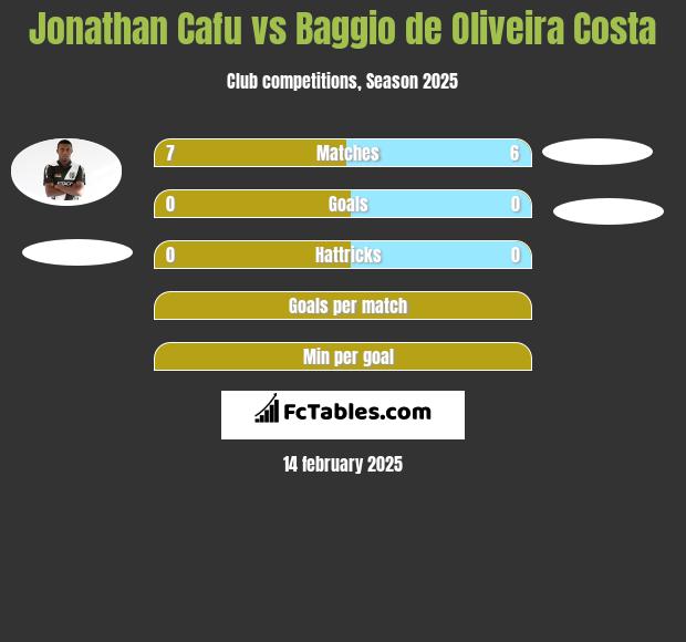 Jonathan Cafu vs Baggio de Oliveira Costa h2h player stats