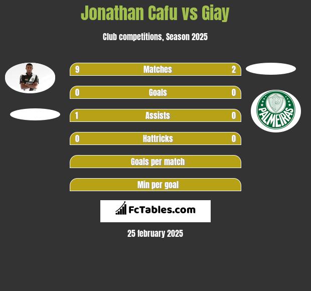 Jonathan Cafu vs Giay h2h player stats