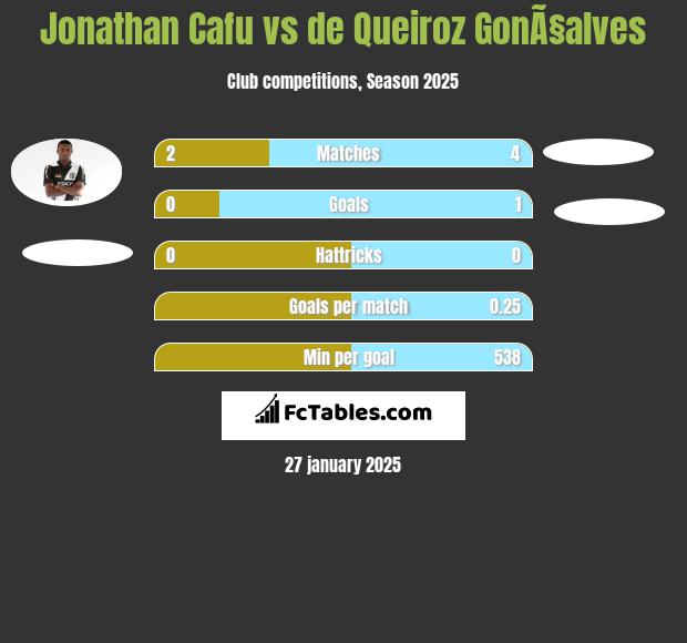 Jonathan Cafu vs de Queiroz GonÃ§alves h2h player stats