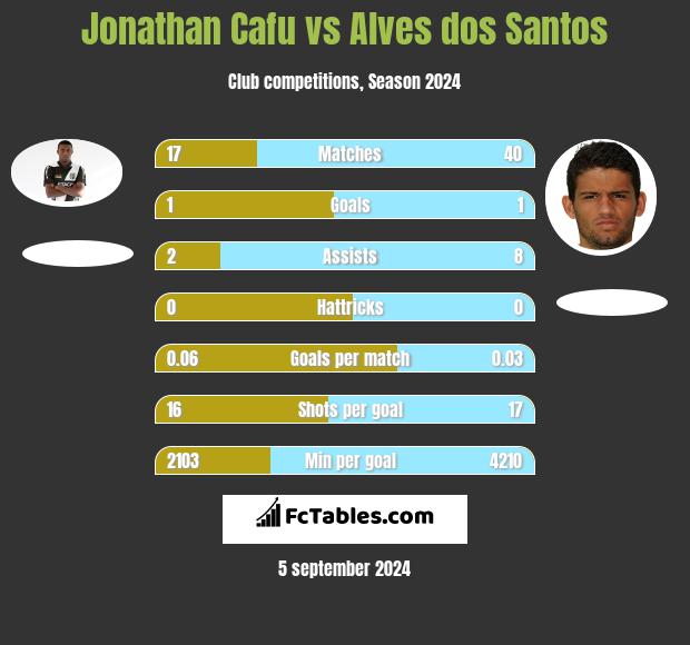 Jonathan Cafu vs Alves dos Santos h2h player stats