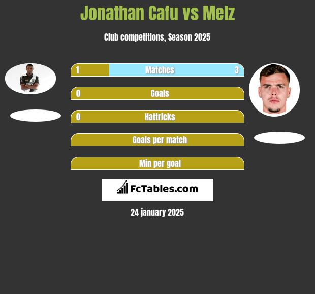 Jonathan Cafu vs Melz h2h player stats