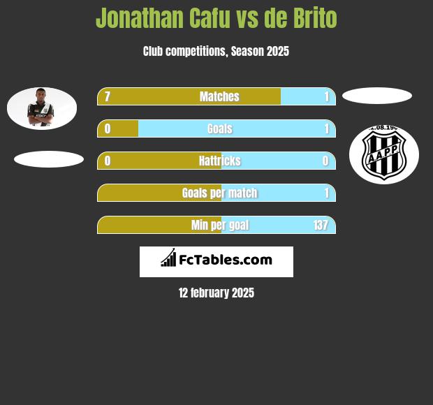 Jonathan Cafu vs de Brito h2h player stats