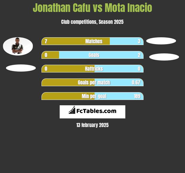 Jonathan Cafu vs Mota Inacio h2h player stats