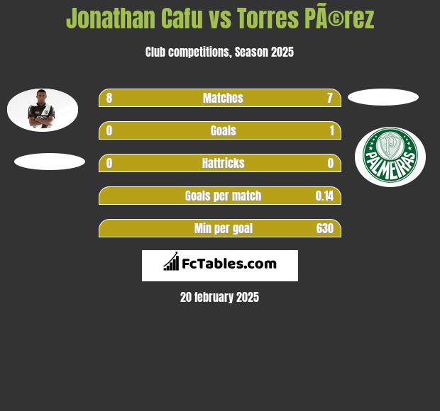 Jonathan Cafu vs Torres PÃ©rez h2h player stats