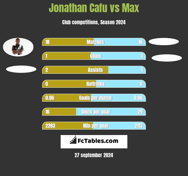 Jonathan Cafu vs Max h2h player stats