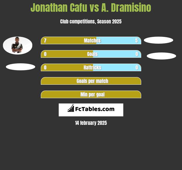 Jonathan Cafu vs A. Dramisino h2h player stats