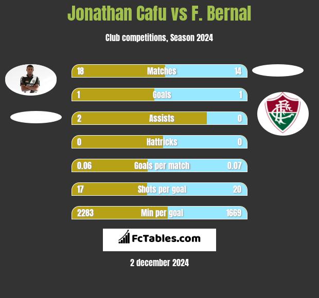 Jonathan Cafu vs F. Bernal h2h player stats