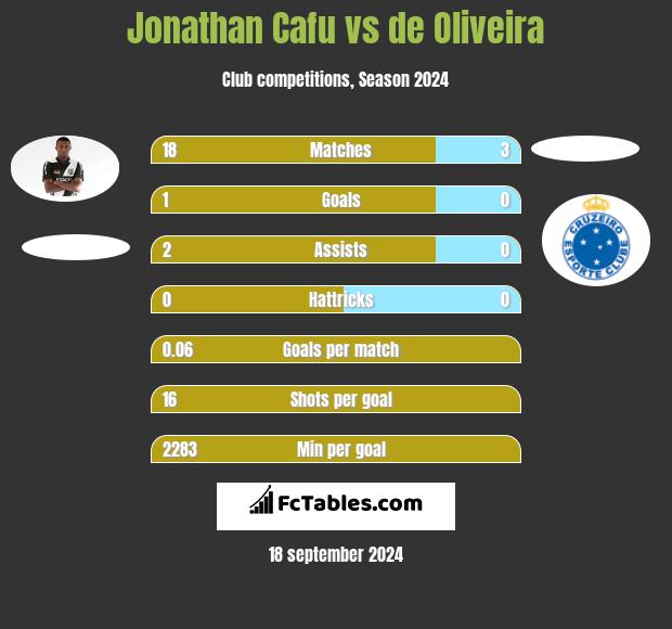 Jonathan Cafu vs de Oliveira h2h player stats