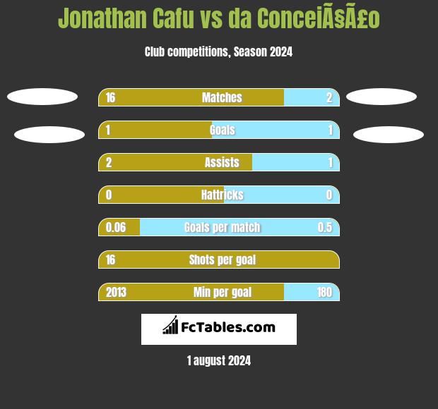 Jonathan Cafu vs da ConceiÃ§Ã£o h2h player stats