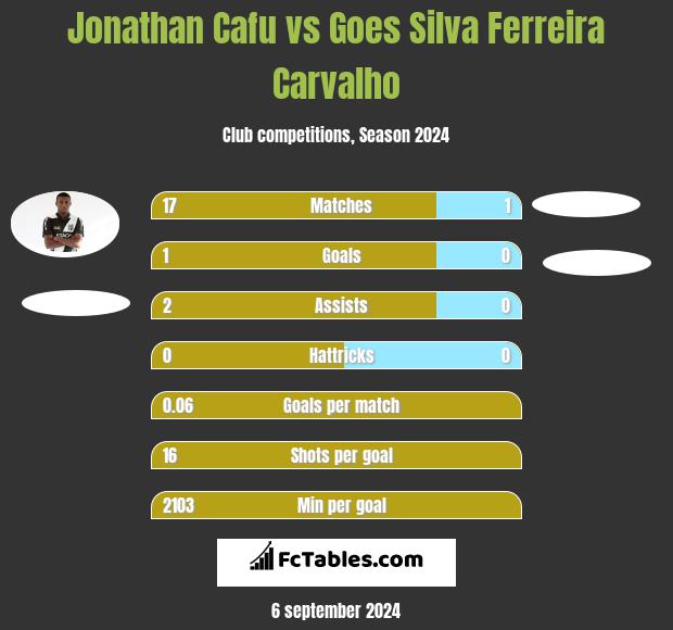 Jonathan Cafu vs Goes Silva Ferreira Carvalho h2h player stats