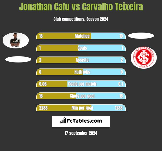 Jonathan Cafu vs Carvalho Teixeira h2h player stats