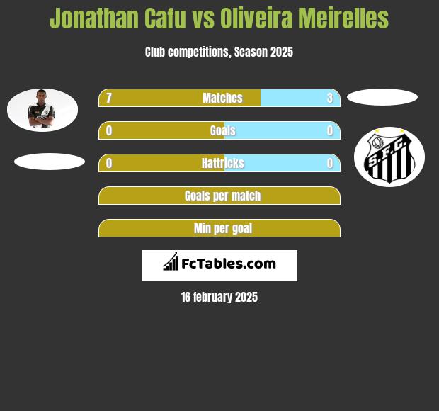 Jonathan Cafu vs Oliveira Meirelles h2h player stats