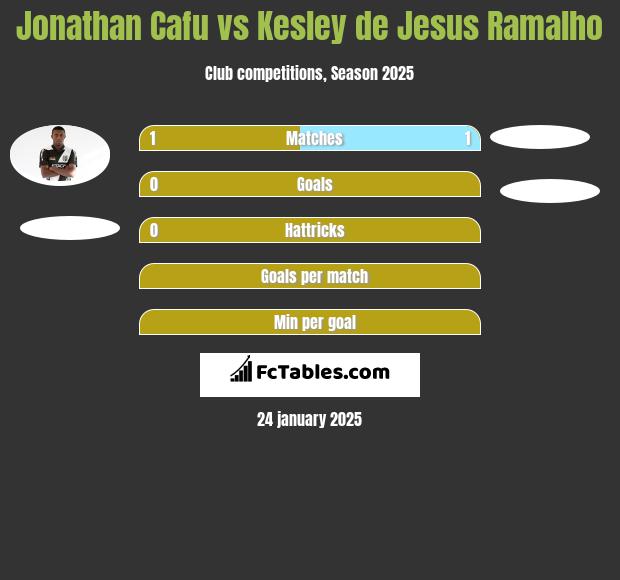 Jonathan Cafu vs Kesley de Jesus Ramalho h2h player stats