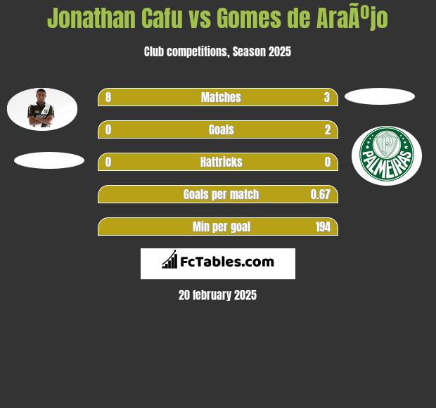 Jonathan Cafu vs Gomes de AraÃºjo h2h player stats