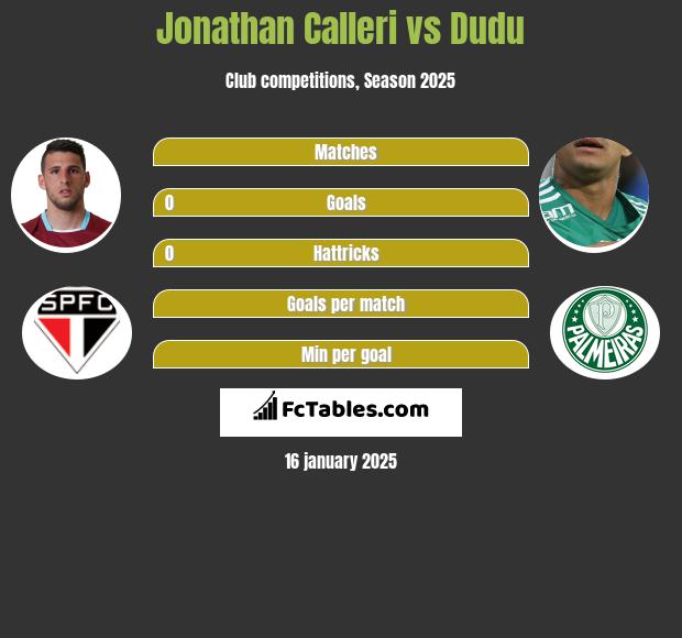 Jonathan Calleri vs Dudu h2h player stats