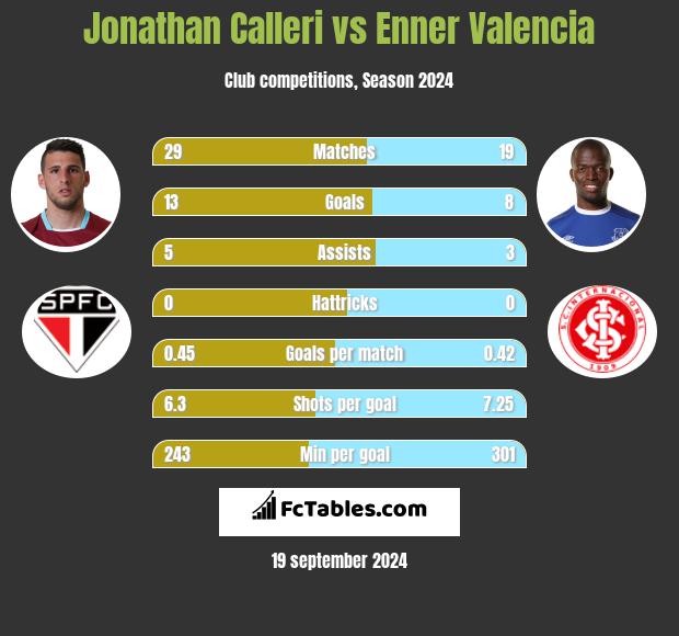 Jonathan Calleri vs Enner Valencia h2h player stats