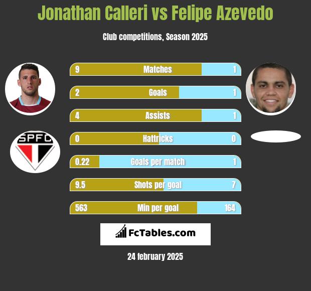 Jonathan Calleri vs Felipe Azevedo h2h player stats