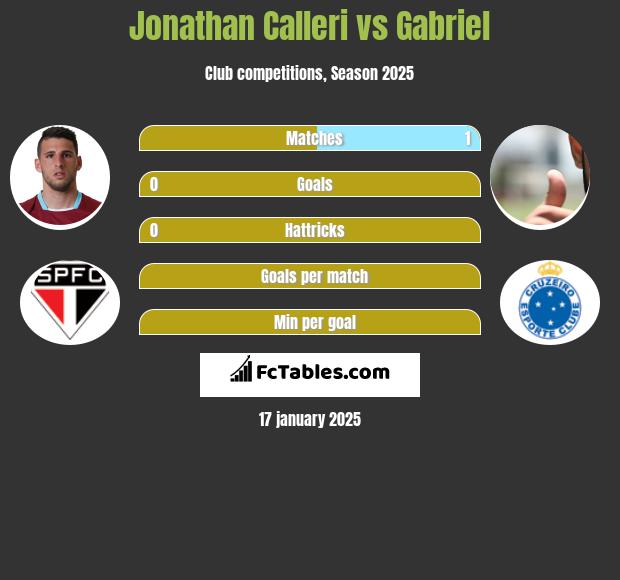 Jonathan Calleri vs Gabriel h2h player stats