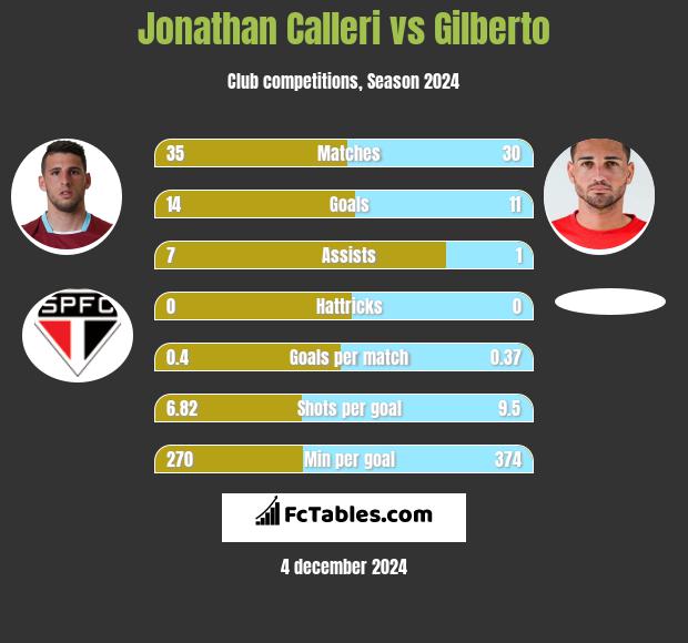 Jonathan Calleri vs Gilberto h2h player stats