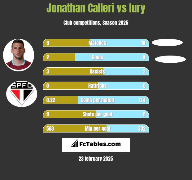 Jonathan Calleri vs Iury h2h player stats