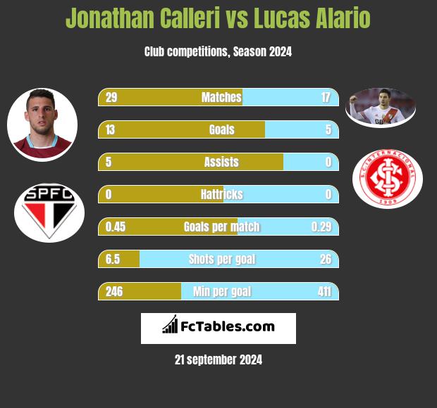 Jonathan Calleri vs Lucas Alario h2h player stats