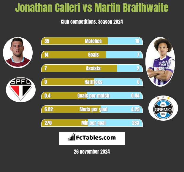 Jonathan Calleri vs Martin Braithwaite h2h player stats