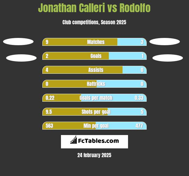 Jonathan Calleri vs Rodolfo h2h player stats