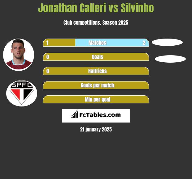 Jonathan Calleri vs Silvinho h2h player stats