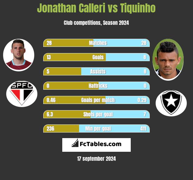 Jonathan Calleri vs Tiquinho h2h player stats