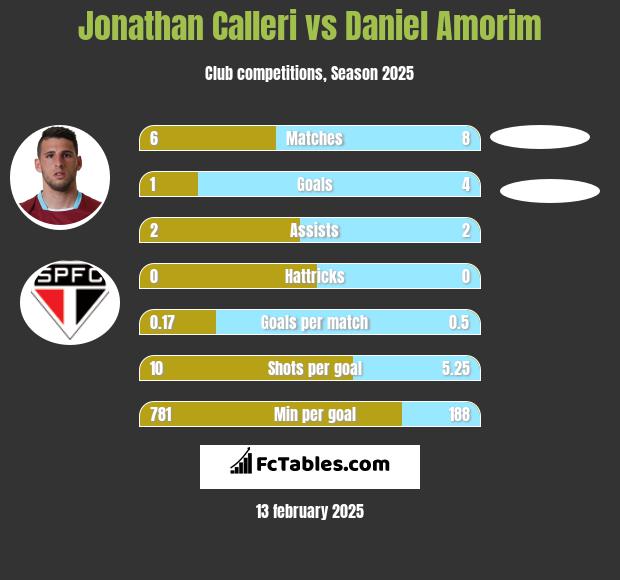 Jonathan Calleri vs Daniel Amorim h2h player stats