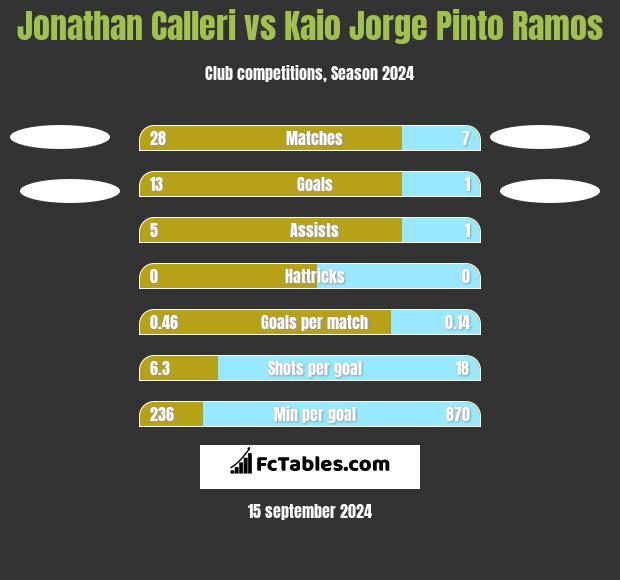 Jonathan Calleri vs Kaio Jorge Pinto Ramos h2h player stats