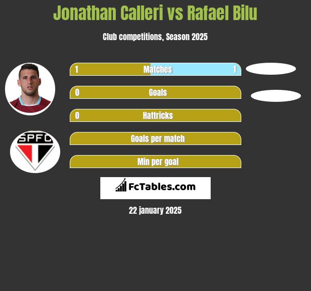 Jonathan Calleri vs Rafael Bilu h2h player stats