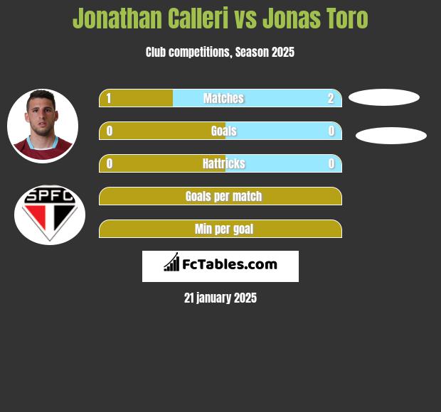 Jonathan Calleri vs Jonas Toro h2h player stats